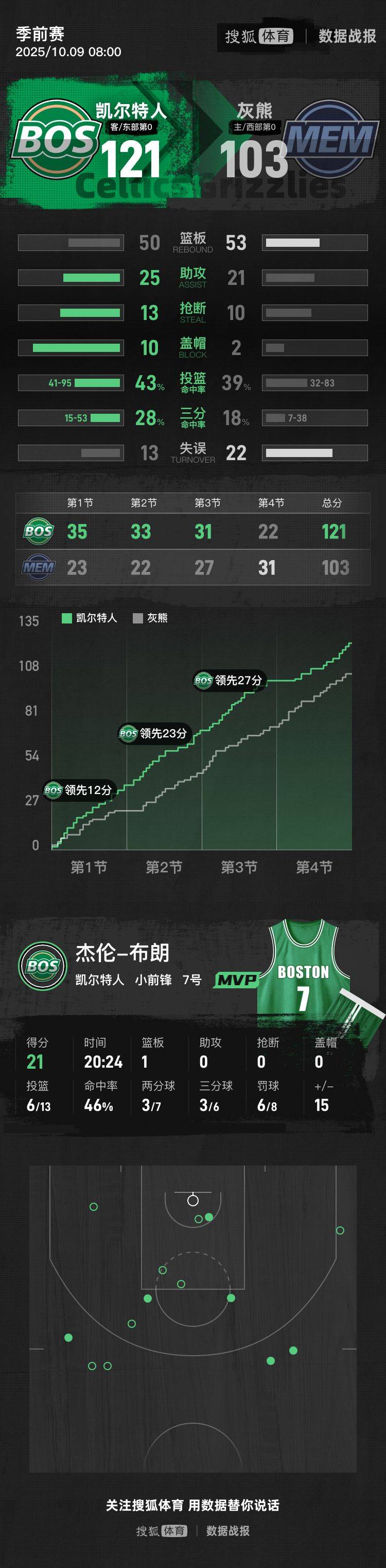 季前赛-杰伦布朗21分怀特16+10 凯尔特人擒熊