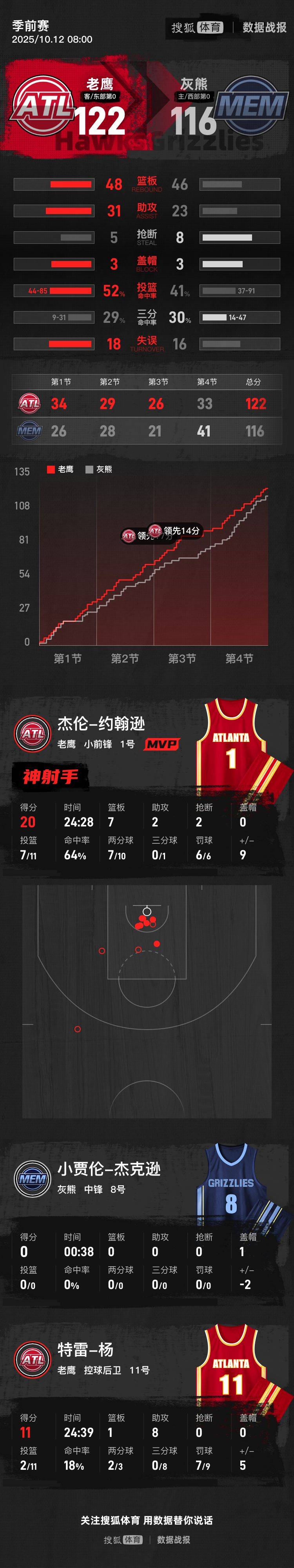 季前赛-约翰逊20+7+2波尔津吉斯13分 老鹰擒熊