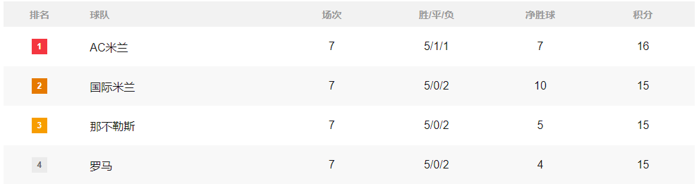 积分榜：利物浦降第四？曼联只差2分 米兰登顶巴黎失据