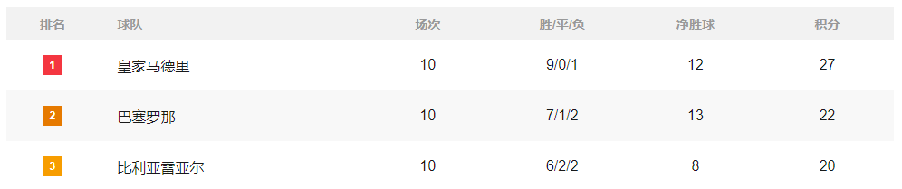 积分榜:阿森纳4分领跑皇马巴萨相差5分 巴黎重返榜首