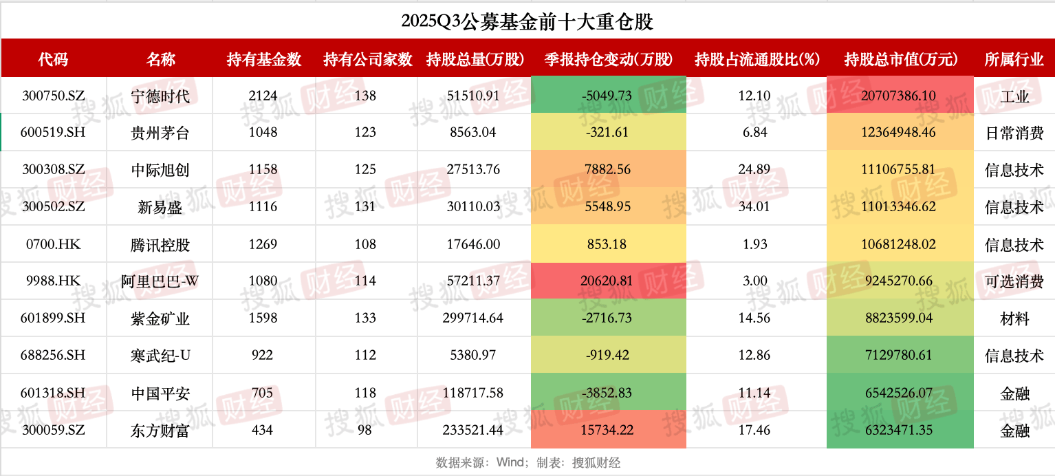 基金重仓股洗牌:中际旭创、新易盛跻身前五,基金经理反思“老登”困境