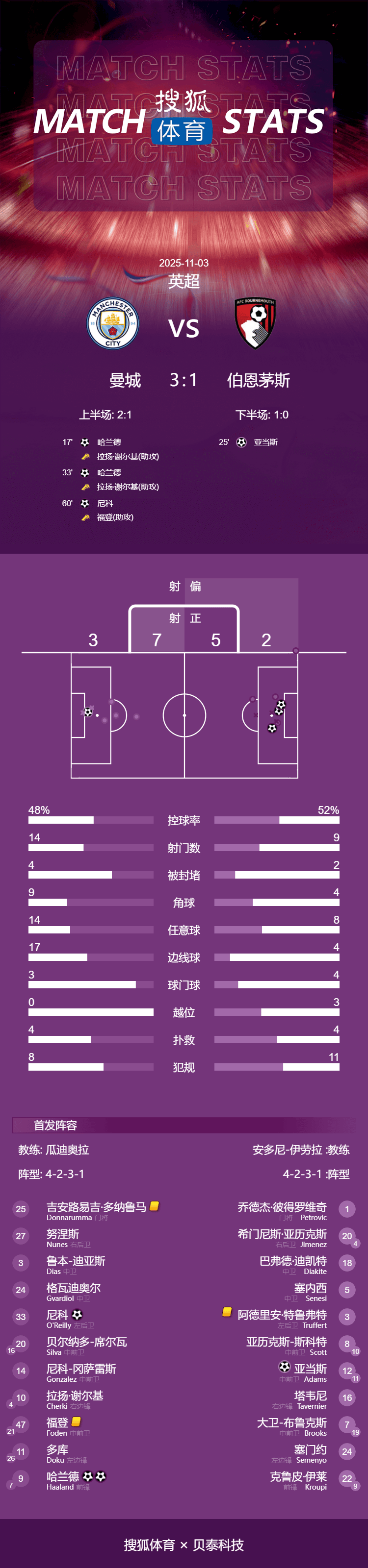 英超-哈兰德双响奥赖利破门 曼城3-1伯恩茅斯升至第二