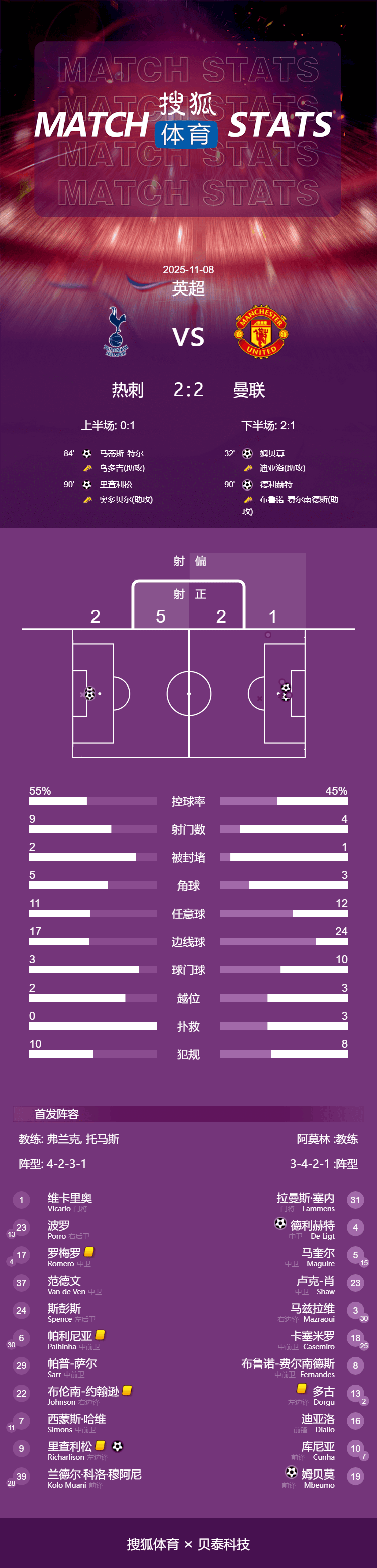 英超-理查利森90分钟反超德利赫特读秒绝平 曼联2-2热刺