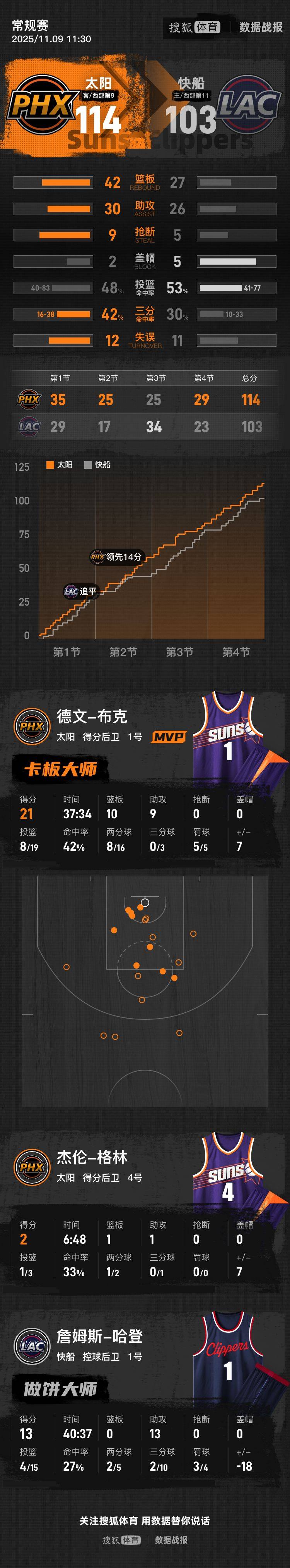 哈登13+13布克21+10+9 太阳送快船4连败