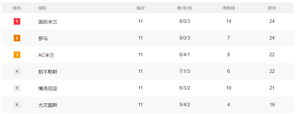 积分榜：巴萨追至只差皇马3分 国米喜登顶拜仁巴黎领跑