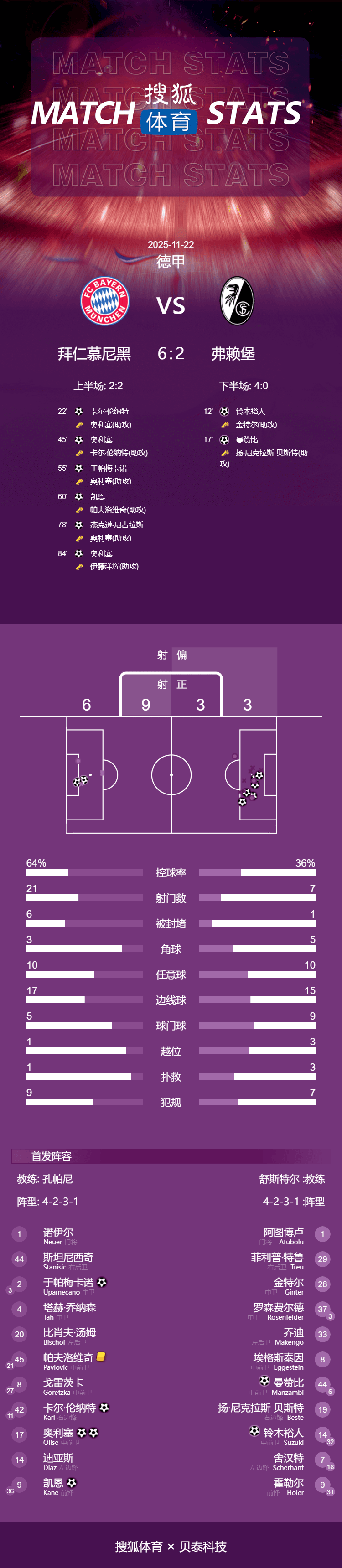 德甲-奥利塞2射3传凯恩破门 拜仁让二追六6-2惊天逆转