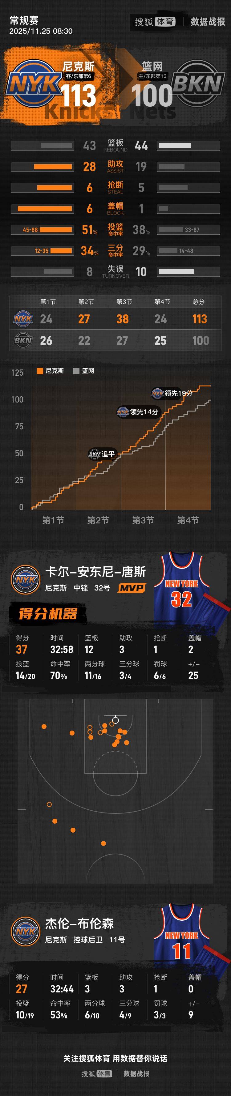 唐斯37+12克洛尼31分 布伦森27分尼克斯轻取篮网