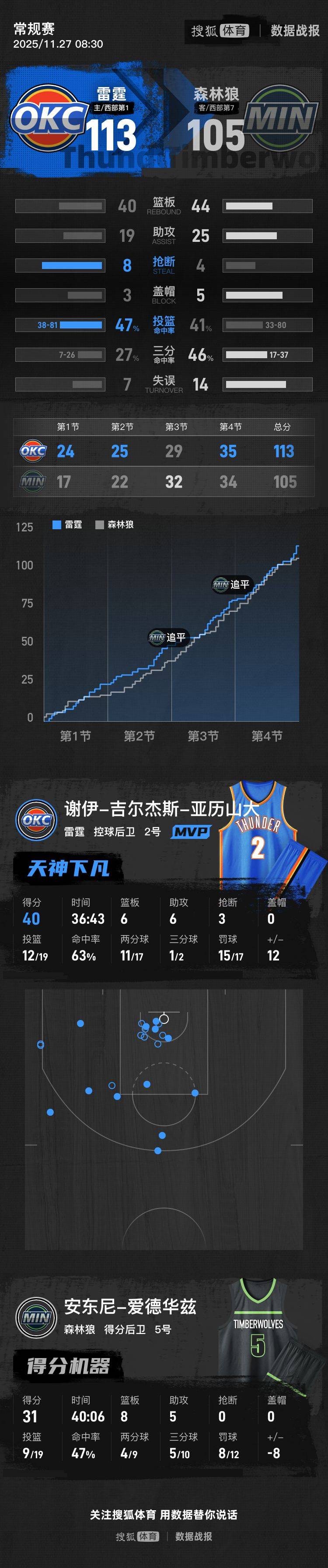 亚历山大40+6+6爱德华兹31分 雷霆擒狼豪取10连胜