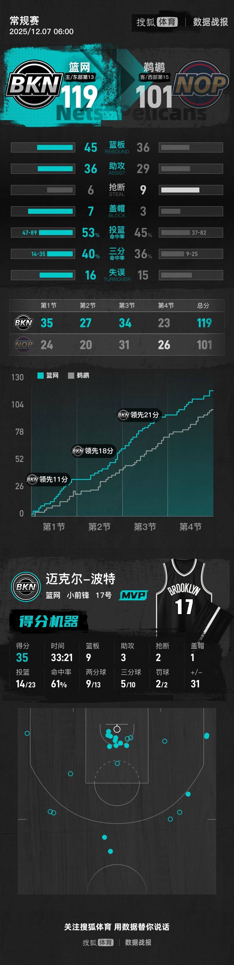小波特35+9克拉克斯顿三双 夏普16分篮网送鹈鹕6连败