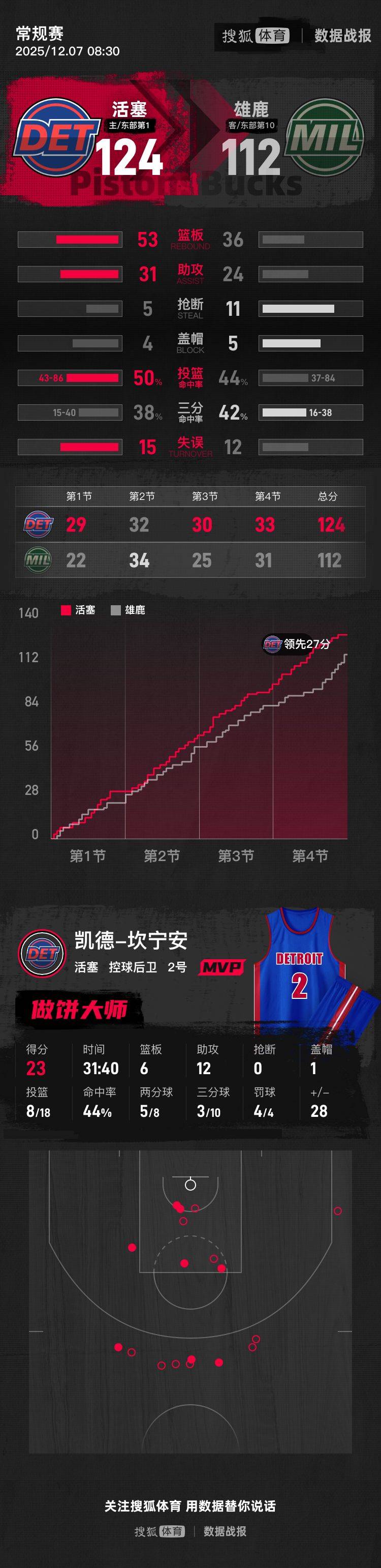 坎宁安23+6+12波特空砍32分 雄鹿不敌活塞