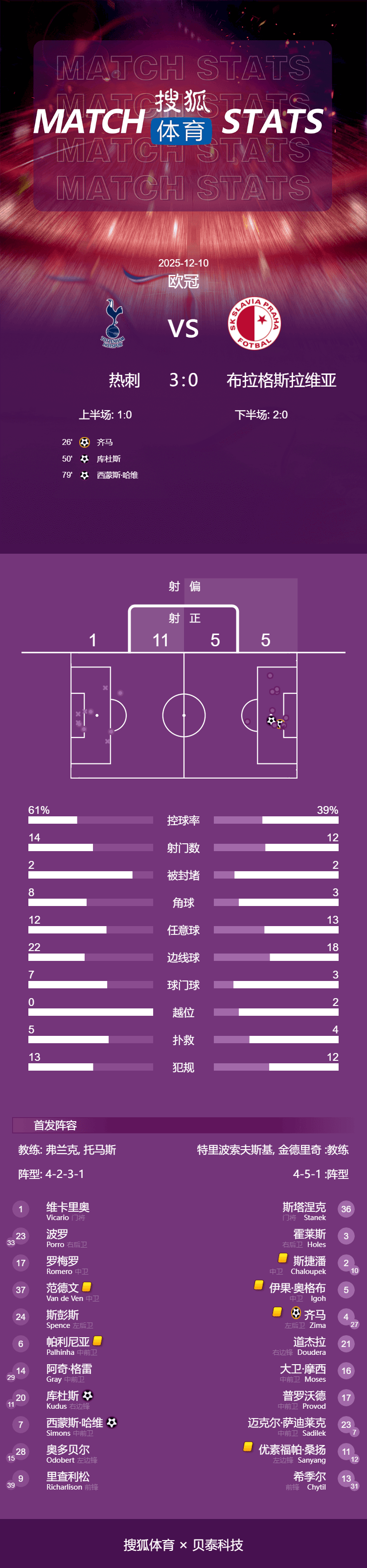 欧冠-乌龙+库杜斯西蒙斯两点球 热刺3-0布拉格斯拉维亚