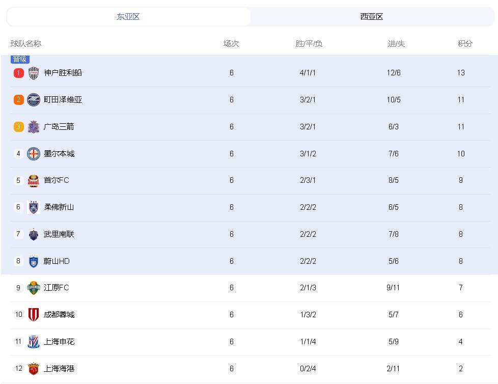亚冠积分榜：中超三强倒数前三 海港仅2分基本无缘晋级