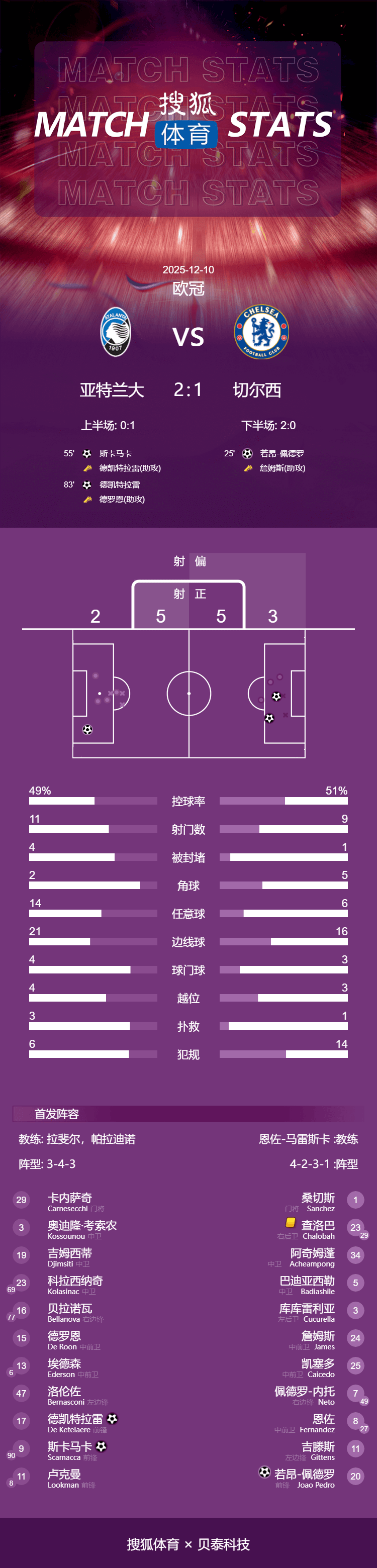 欧冠-德凯特拉雷传射 切尔西1-2亚特兰大各赛事4场不胜