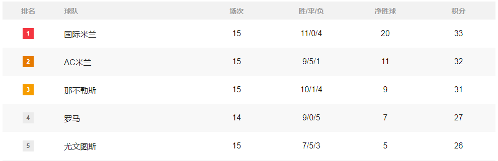积分榜:国米登顶意甲拜仁爆冷平榜尾 黄潜或伺机搅局