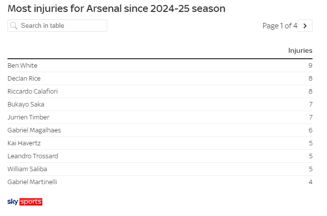 阿森纳伤满100次冠绝英超！赖斯8次33天 阿喀琉斯之膝