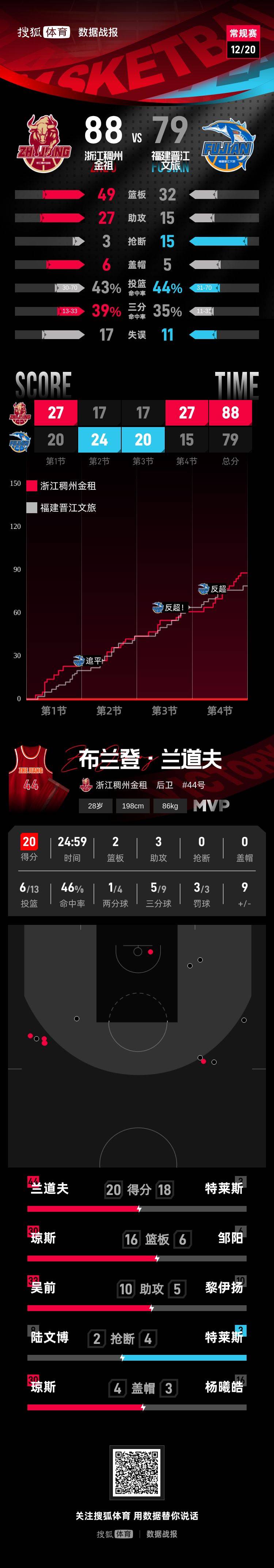 李悦洲12分吴前10助攻 浙江击败福建终获赛季首胜