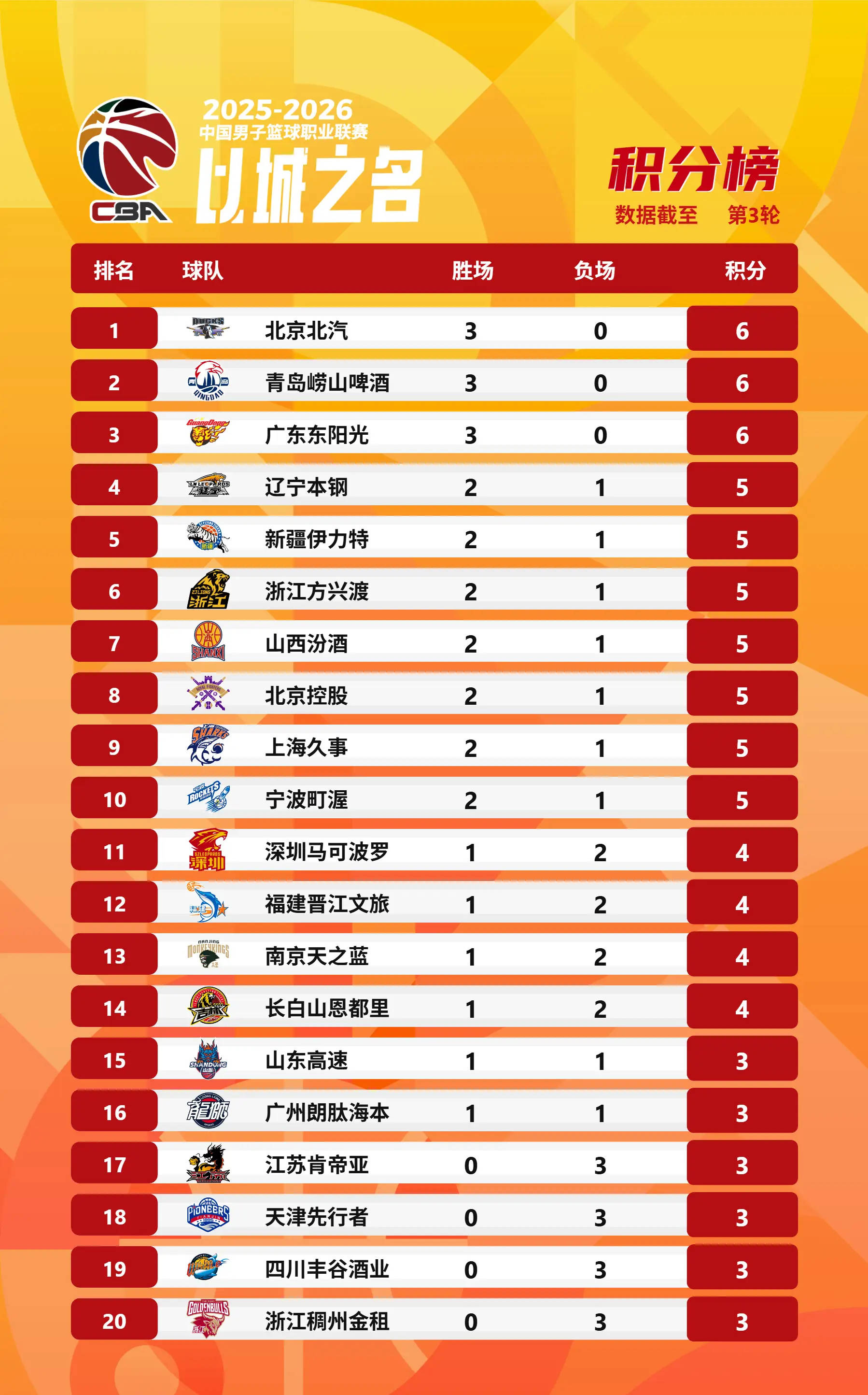 CBA积分榜：三支球队保持不败 浙江队垫底令人唏嘘