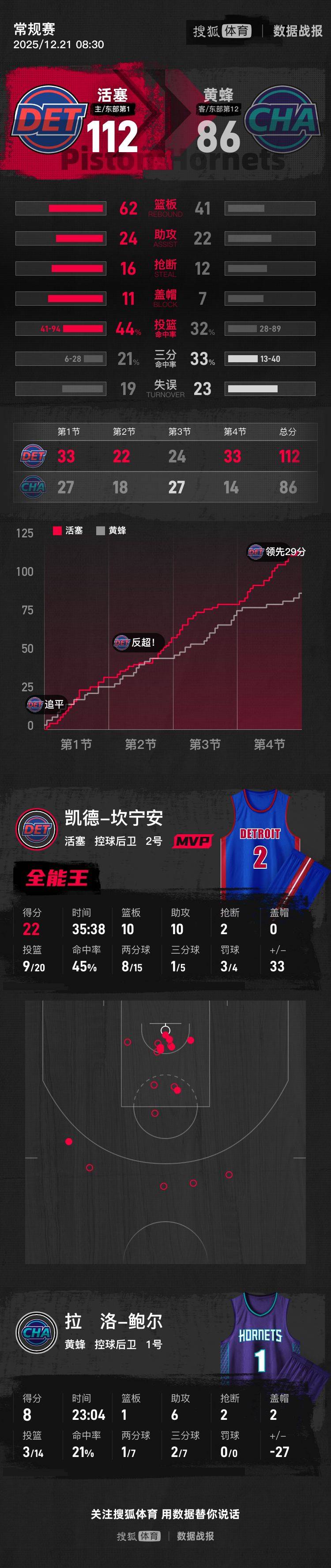 坎宁安三双杜伦19+11 克尼普尔19+7+5活塞轻取黄蜂