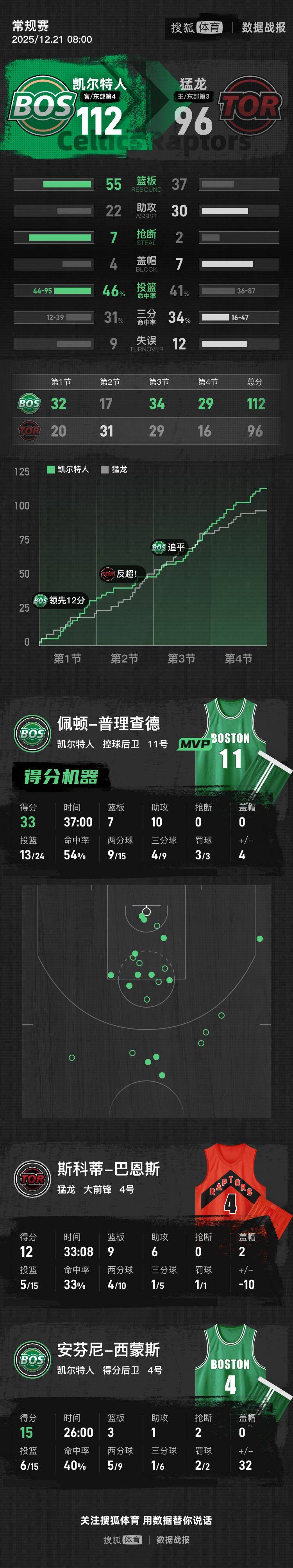 普理查德33+8+10英格拉姆24+7 绿军擒猛龙迎2连胜