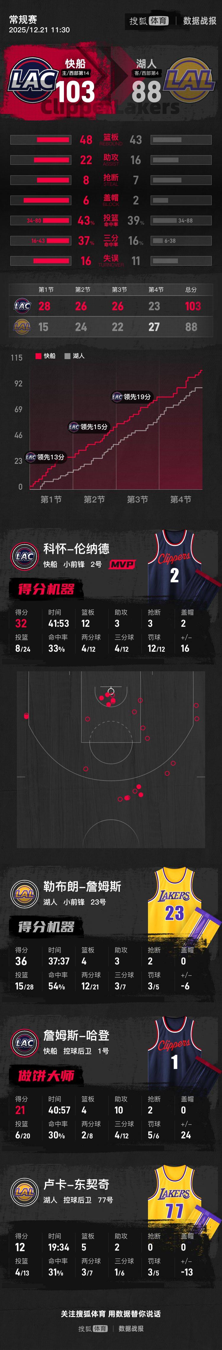 东契奇与祖巴茨伤退詹姆斯36分 快船擒湖人结束5连败