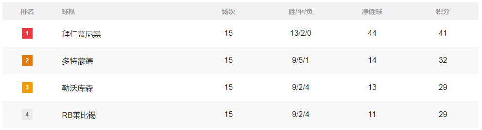 积分榜：巴萨仍领先皇马4分 拜仁9分领跑巴黎难夺榜首