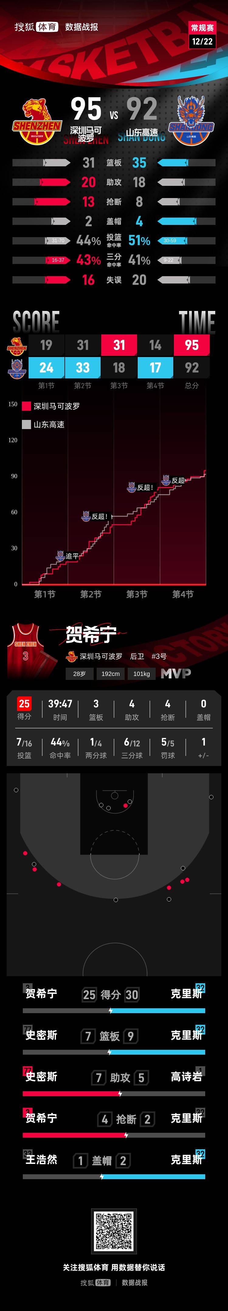 贺希宁25分王浩然三分绝杀 深圳客场险胜山东