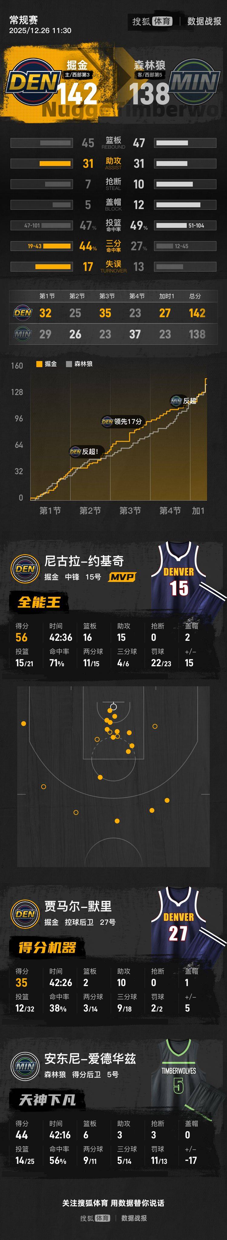 圣诞大战-约基奇56+16+15 掘金加时胜森林狼