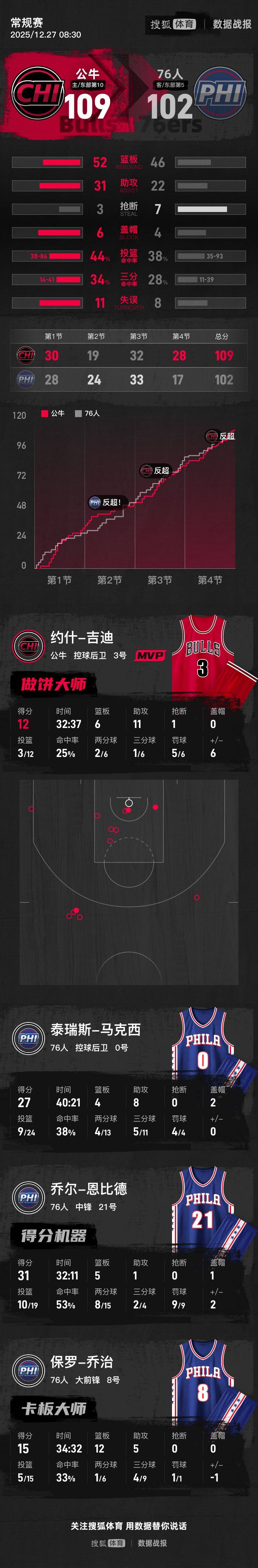 恩比德空砍31+5马克西27分 公牛击败76人迎五连胜