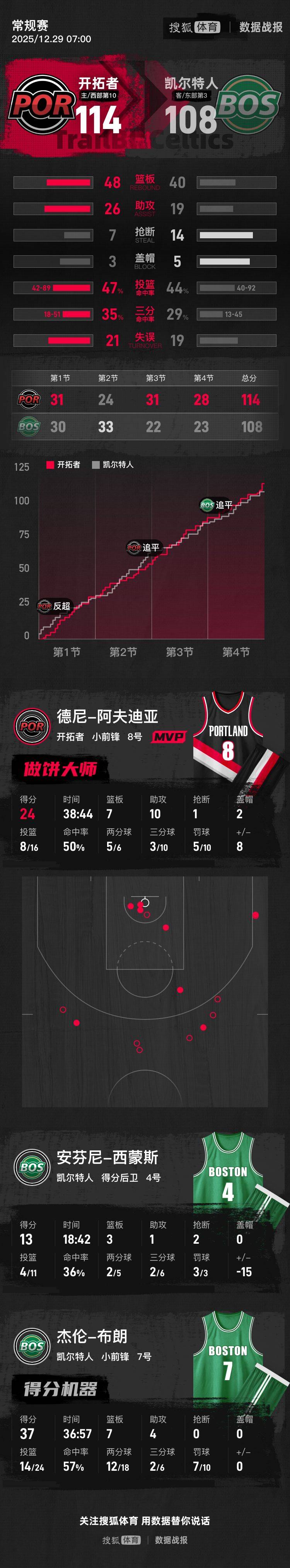 杨瀚森3分4板克林根18+18 开拓者擒绿军止三连败