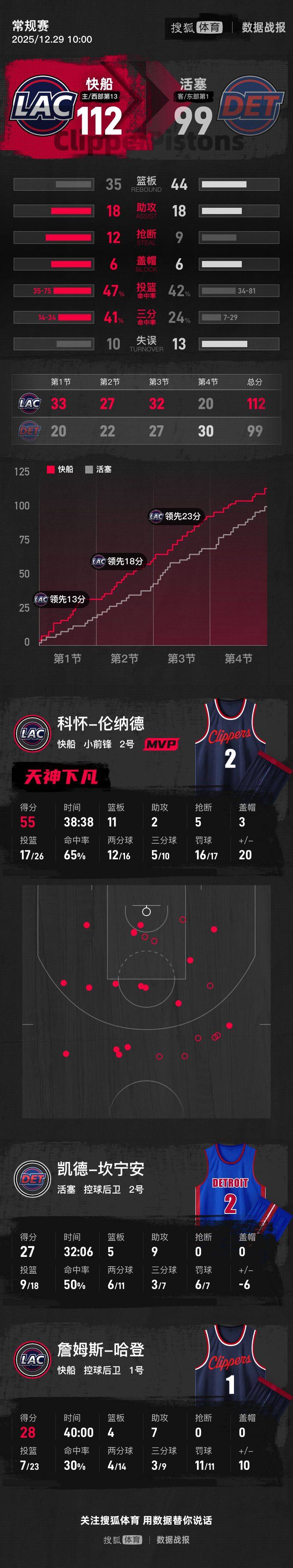 小卡55分平队史纪录哈登28+7 快船力克活塞迎4连胜