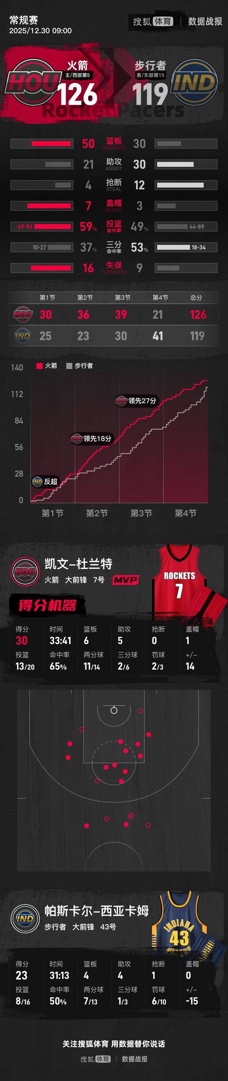 杜兰特30+6+5西亚卡姆23分 火箭送步行者9连败