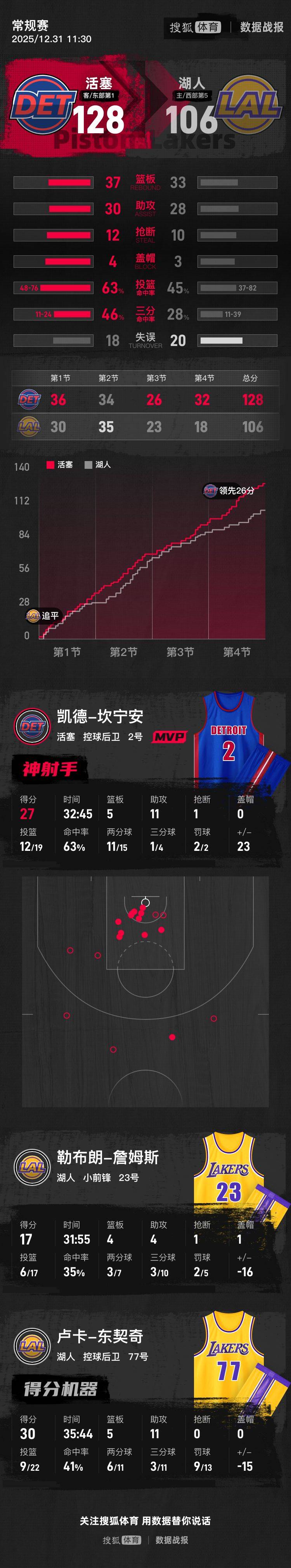 东契奇30+11难救主 坎宁安27+11活塞客场擒湖人