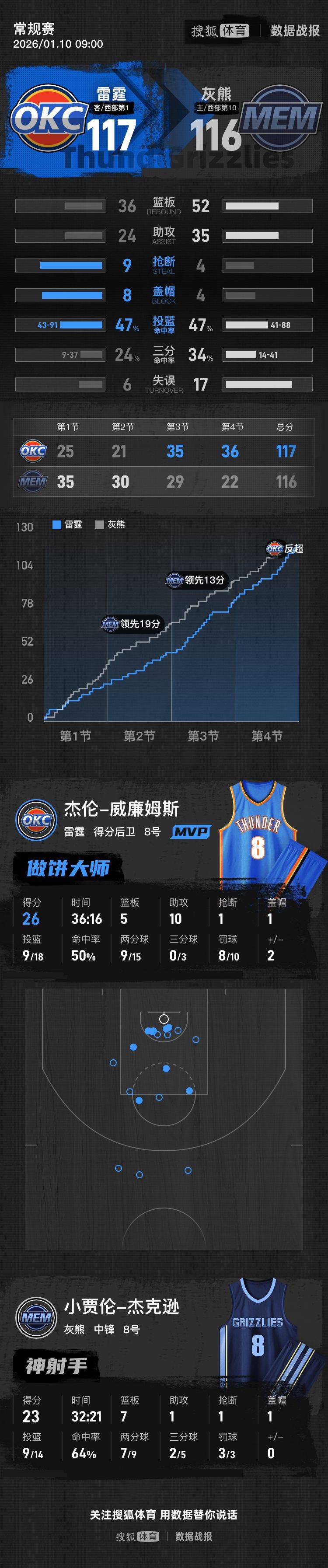 SGA缺阵杰伦-威26+10 杰克逊23+7雷霆21分逆转灰熊