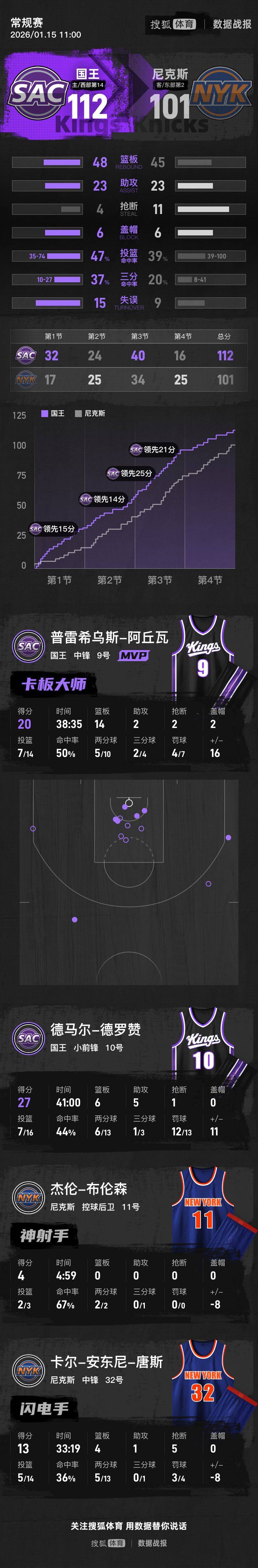 德罗赞27+6+5拉文25分 国王轻取尼克斯迎三连胜