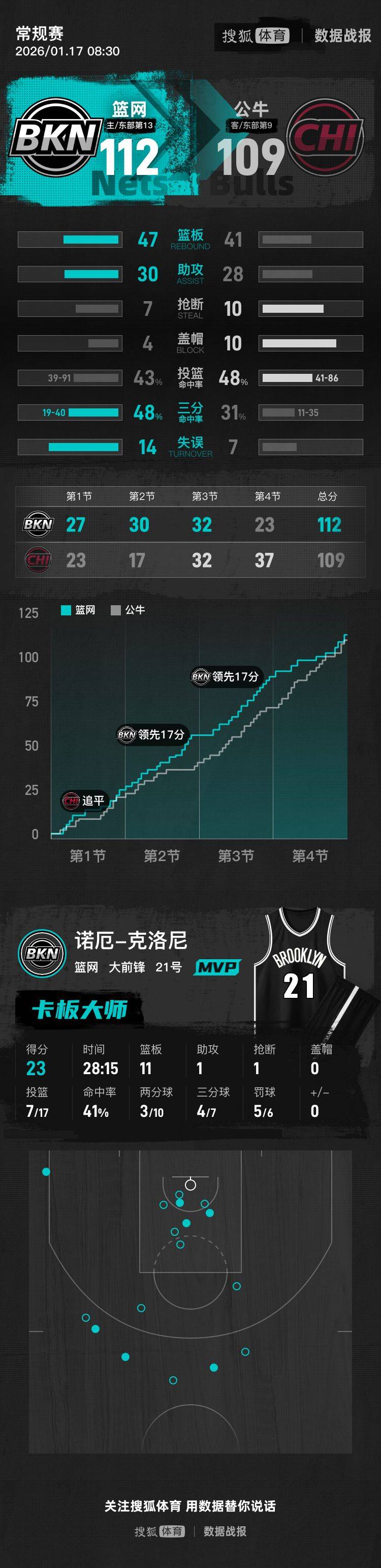 小波特26+7克洛尼23+11 篮网胜公牛止五连败