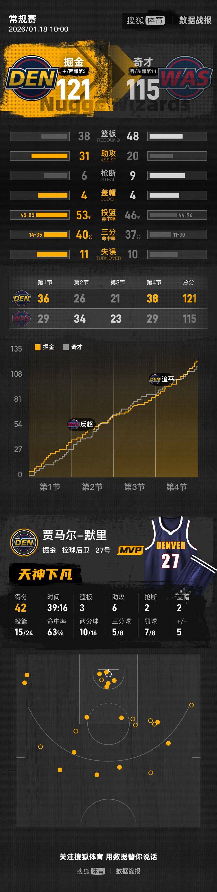 穆雷42+3+6哈达威30分 掘金送奇才6连败