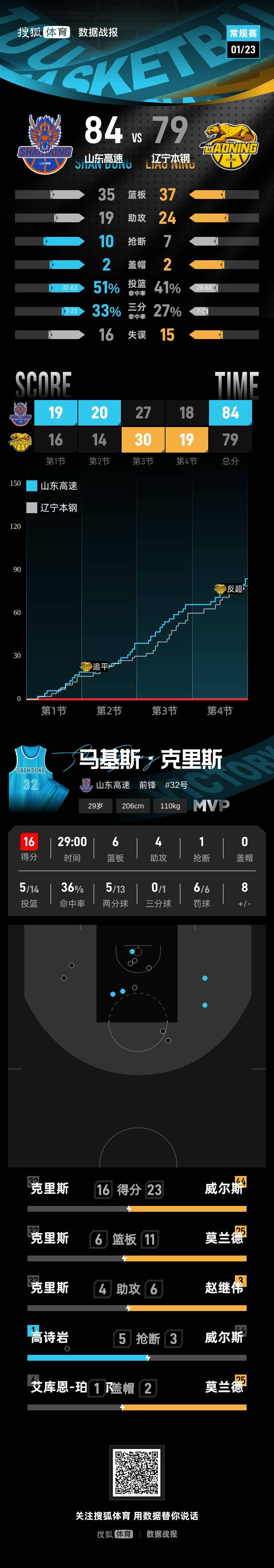 高诗岩14+5+4+5弑旧主 山东客场送辽宁3连败