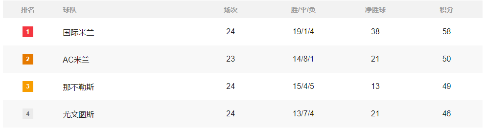 积分榜：英超维拉利物浦惨掉队 西甲皇马1分死咬巴萨