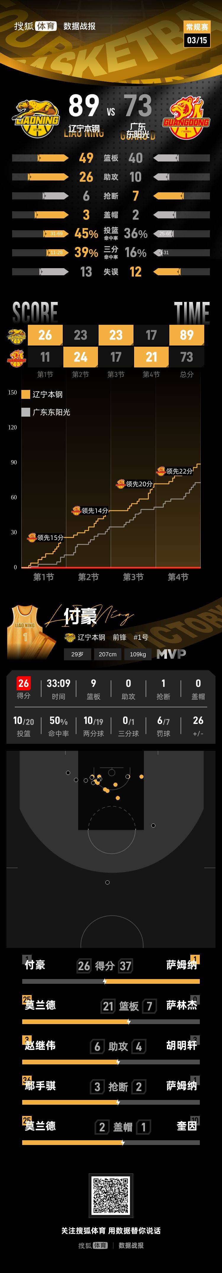 崔永熙首秀2分徐杰0分 辽宁客场击败广东获5连胜