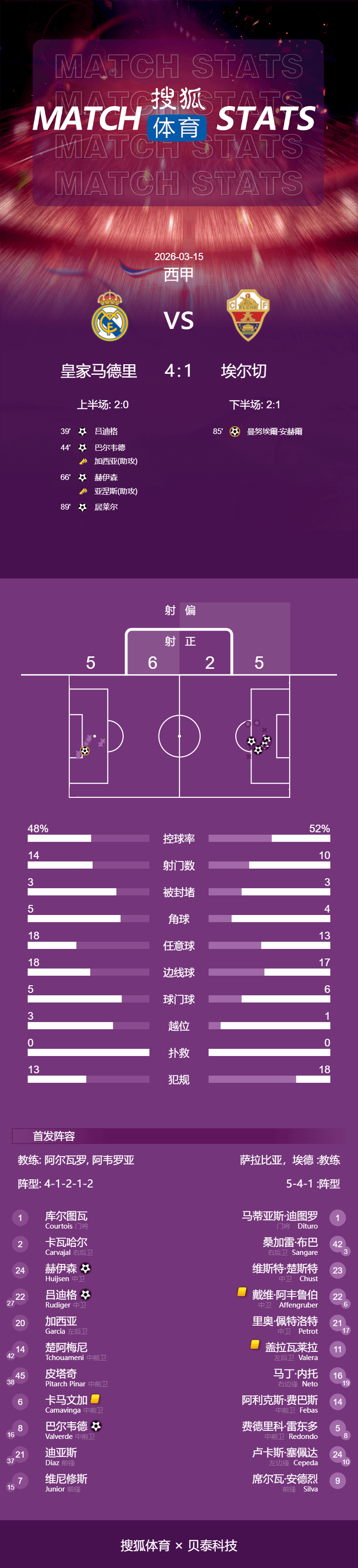 西甲-吕迪格巴尔韦德破门居莱尔逆天吊射 皇马4-1埃尔切