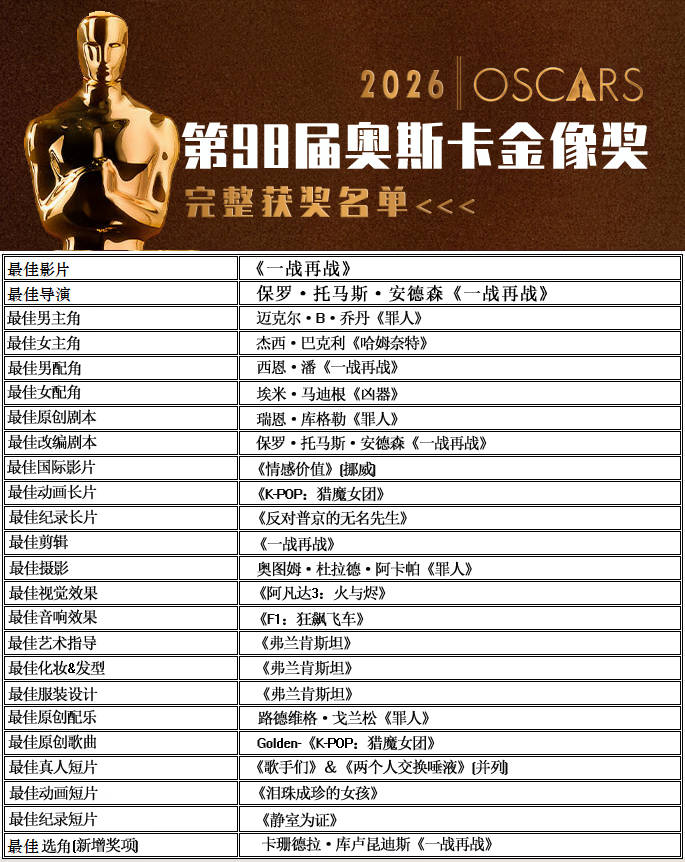 第98届奥斯卡获奖名单：《一战再战》夺最佳影片导演，迈克尔·B·乔丹凭《罪人》获最佳男主角