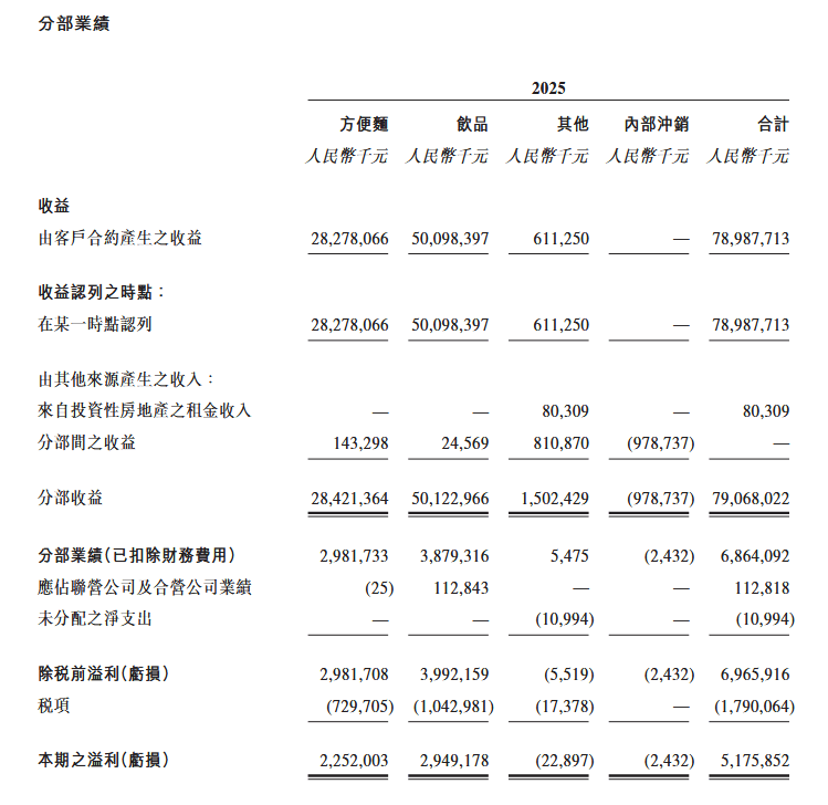 康师傅方便面财报出炉，净利双位数跳涨