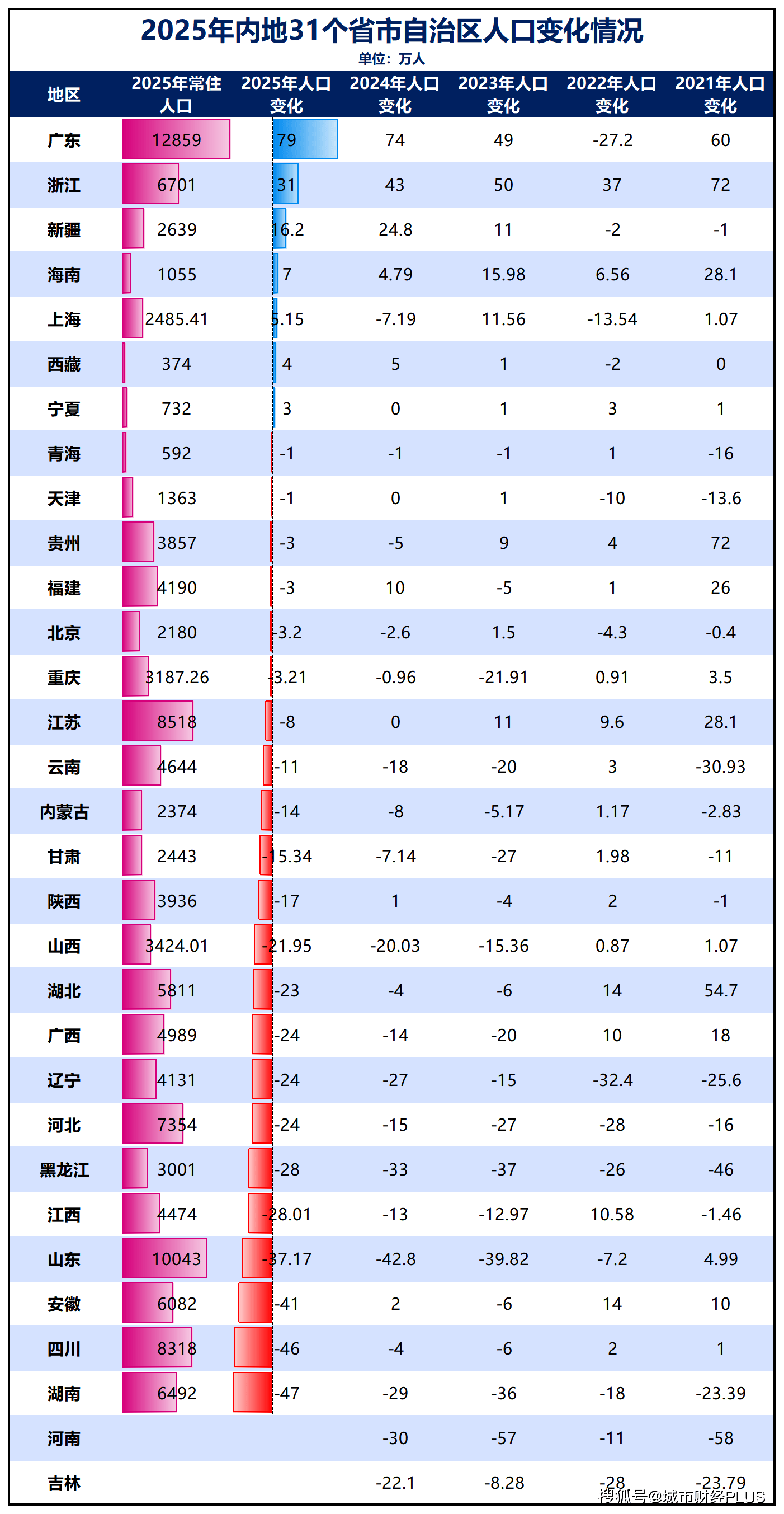 人口净流出第一！这个省，难了