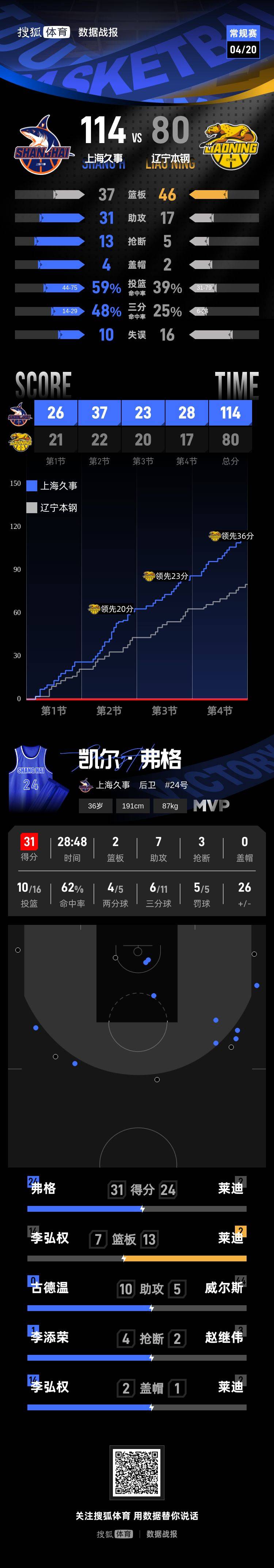 弗格战旧主砍31+7 上海34分狂胜辽宁豪取22连胜