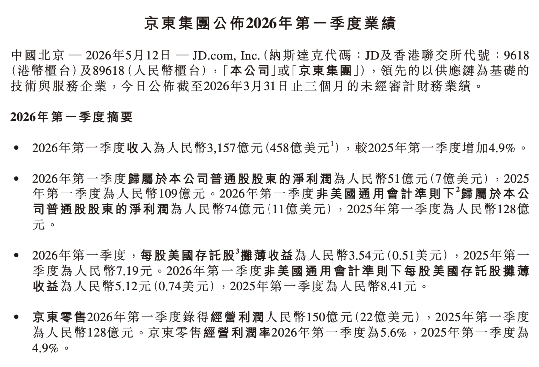 外卖实现成立以来幅度最大的环比减亏，京东一季度收入增长4.9%