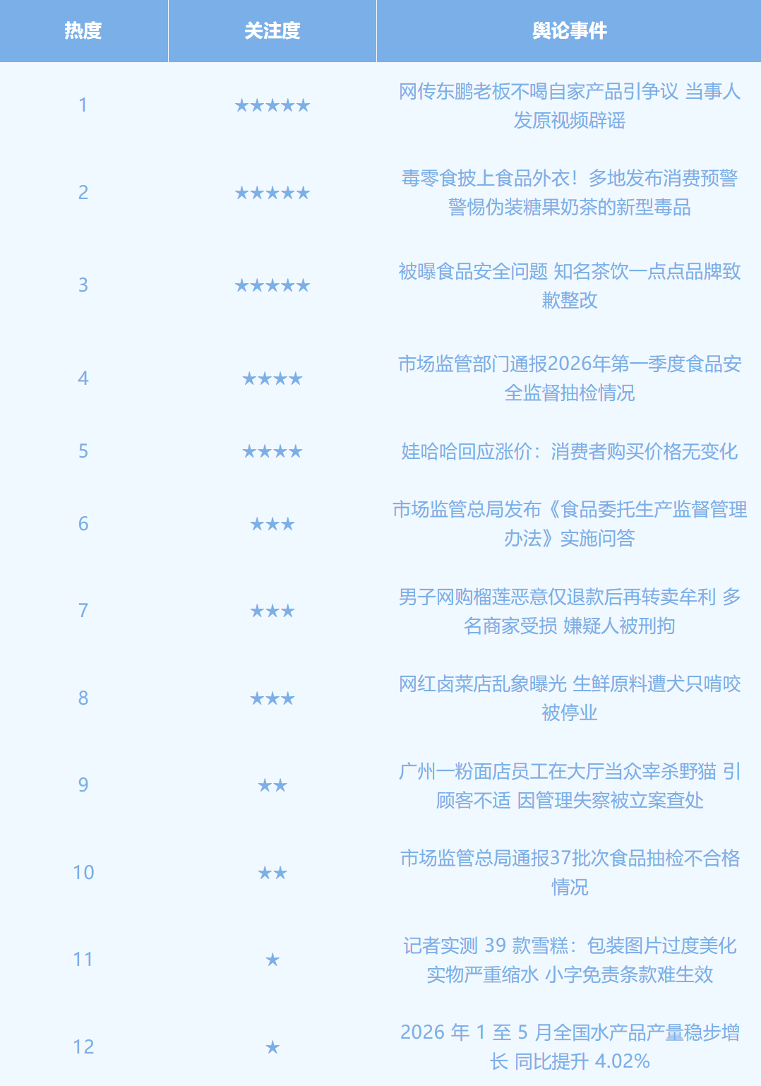 食品行业舆情一周排行榜(6月22日—6月28日)