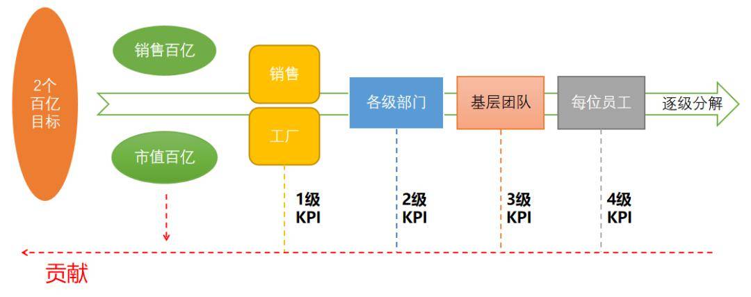 kpi关键绩效指标怎么看？