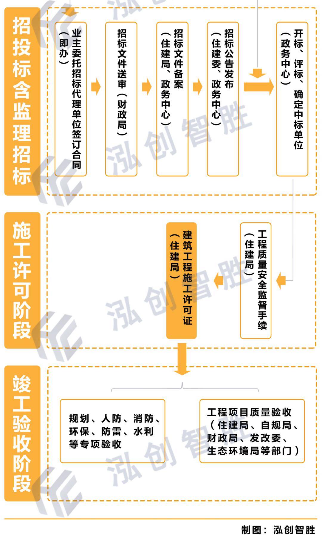 政府投资项目审批流程图！