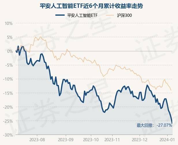1月5日基金净值:平安人工智能ETF最新净值1.0478,跌1.99%