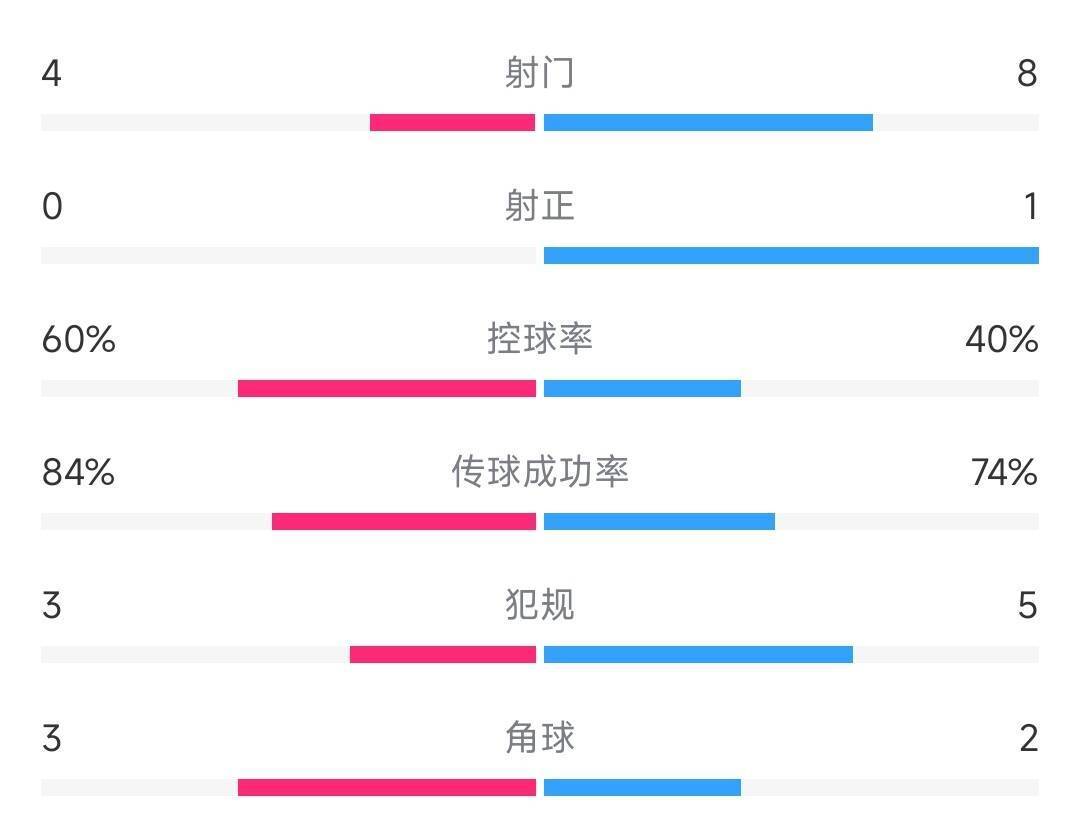 机会不少！国足vs卡塔尔半场数据：射门8-4，控球率40%-60%